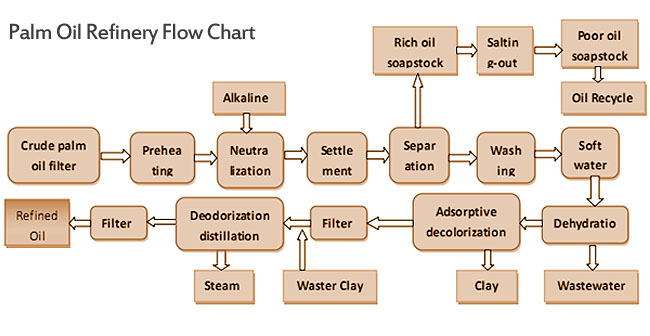 Flow Chart de raffinerie d'huile de palme